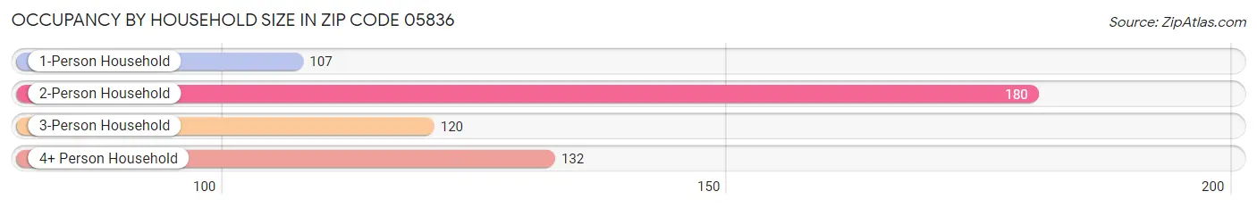 Occupancy by Household Size in Zip Code 05836