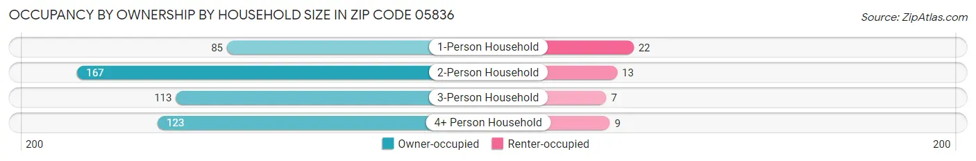 Occupancy by Ownership by Household Size in Zip Code 05836