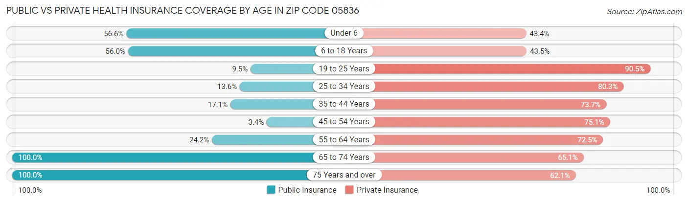 Public vs Private Health Insurance Coverage by Age in Zip Code 05836