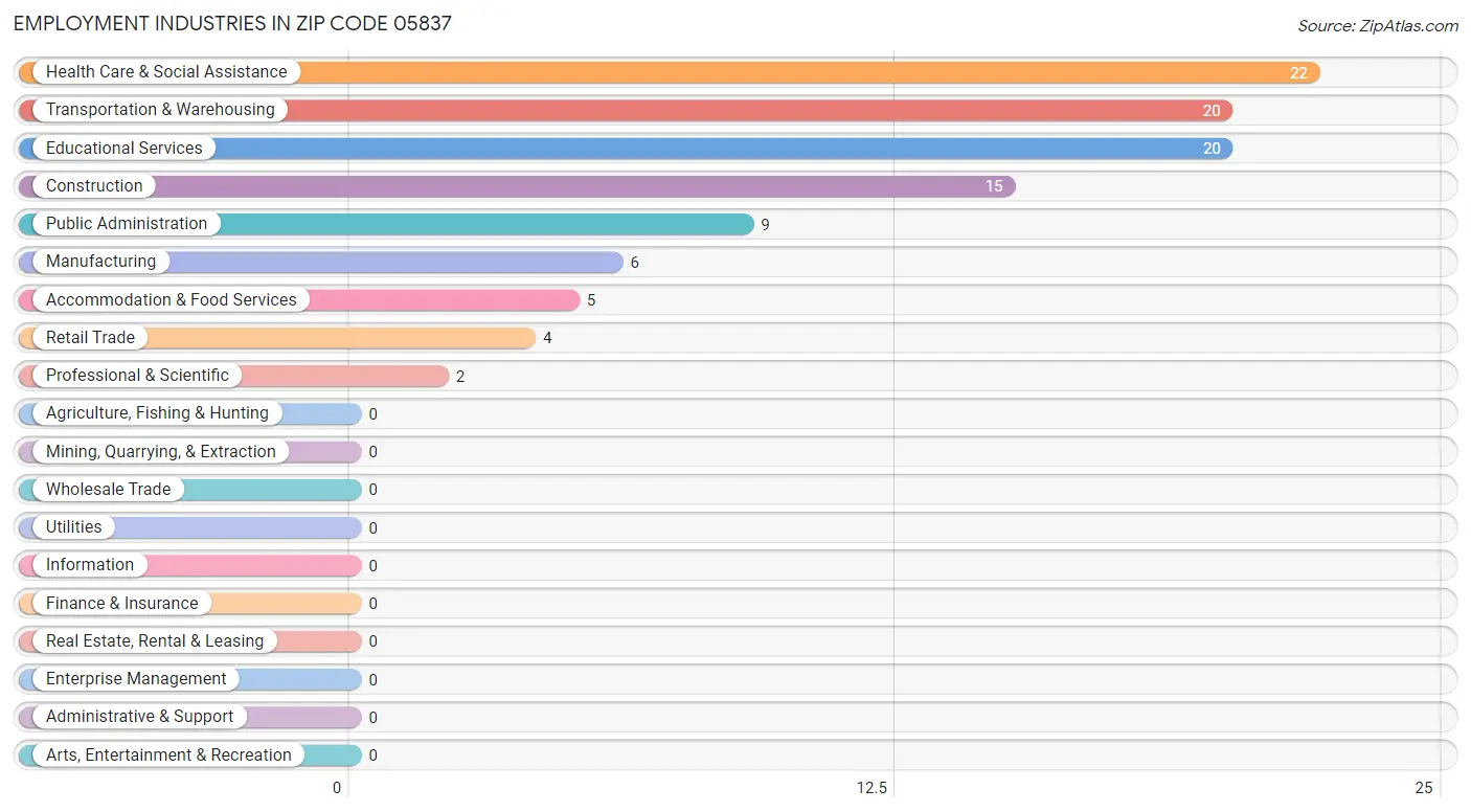 Employment Industries in Zip Code 05837