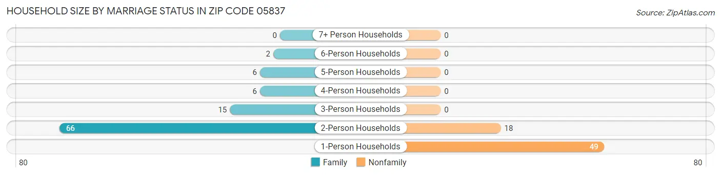 Household Size by Marriage Status in Zip Code 05837
