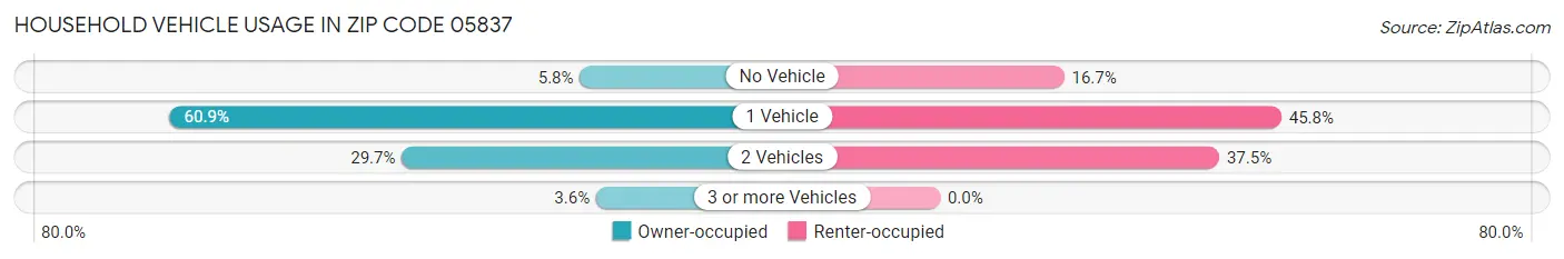 Household Vehicle Usage in Zip Code 05837