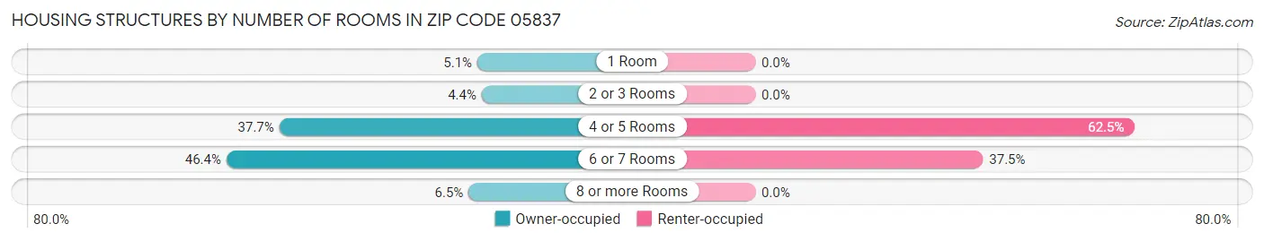 Housing Structures by Number of Rooms in Zip Code 05837