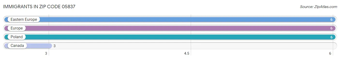 Immigrants in Zip Code 05837