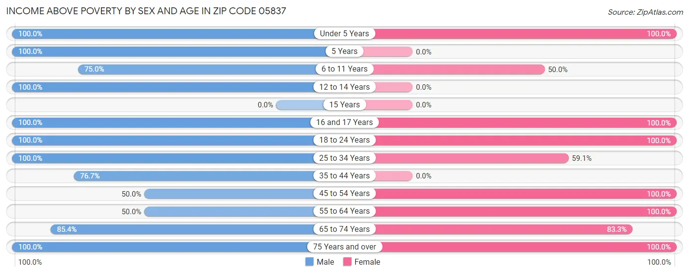 Income Above Poverty by Sex and Age in Zip Code 05837