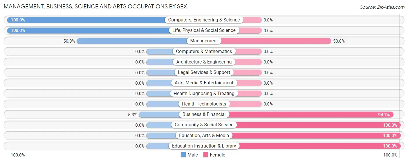 Management, Business, Science and Arts Occupations by Sex in Zip Code 05837