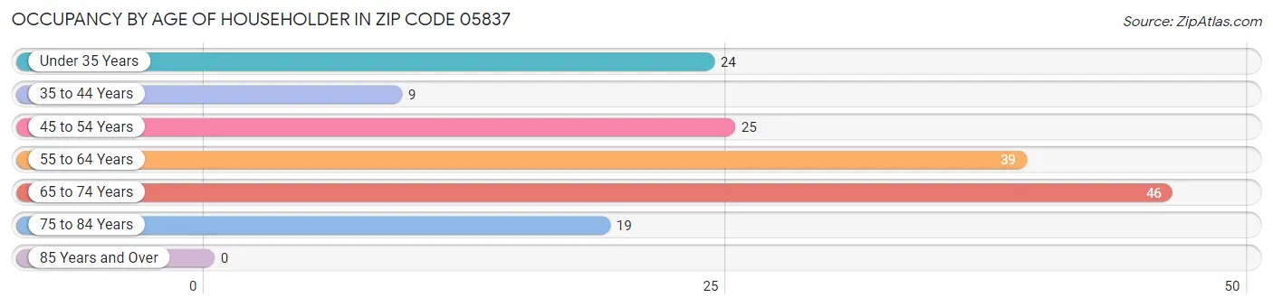 Occupancy by Age of Householder in Zip Code 05837