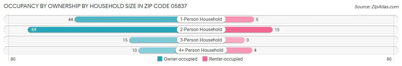Occupancy by Ownership by Household Size in Zip Code 05837