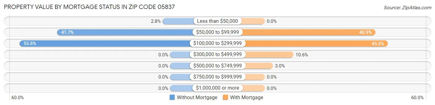 Property Value by Mortgage Status in Zip Code 05837