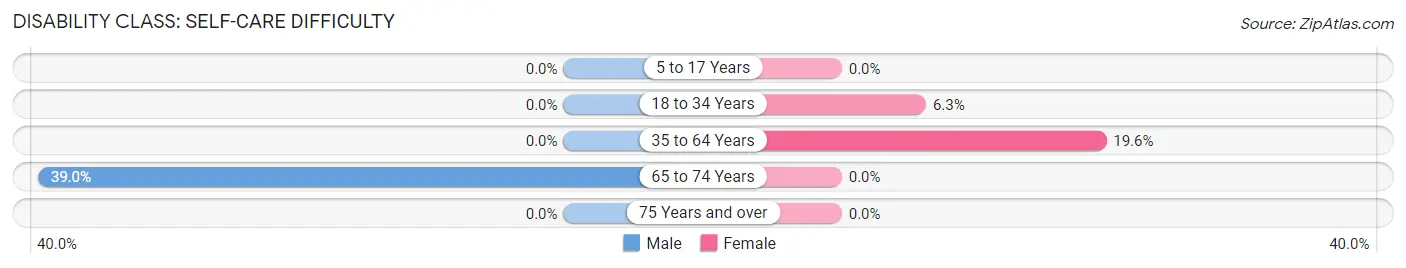 Disability in Zip Code 05837: <span>Self-Care Difficulty</span>