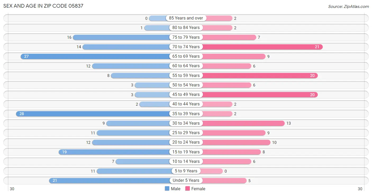 Sex and Age in Zip Code 05837