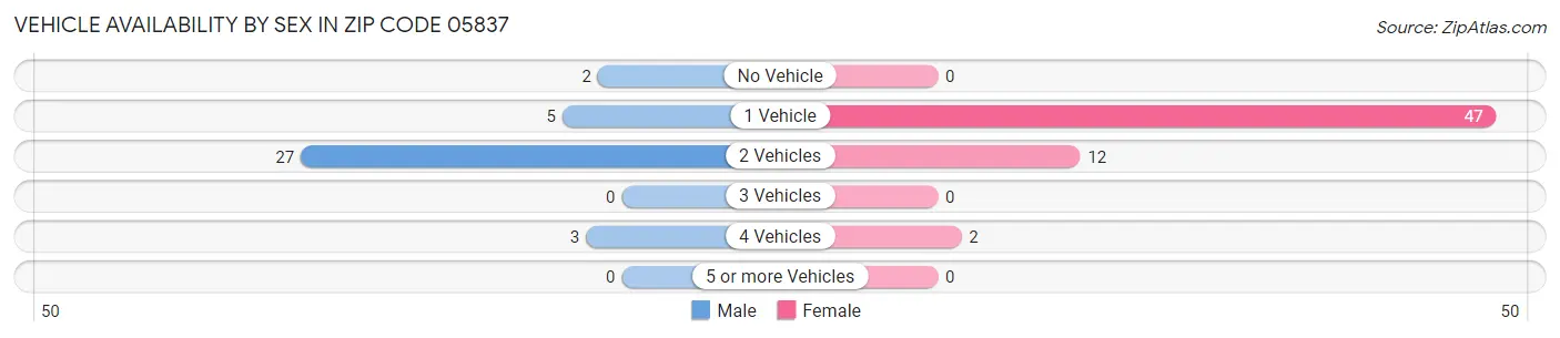 Vehicle Availability by Sex in Zip Code 05837