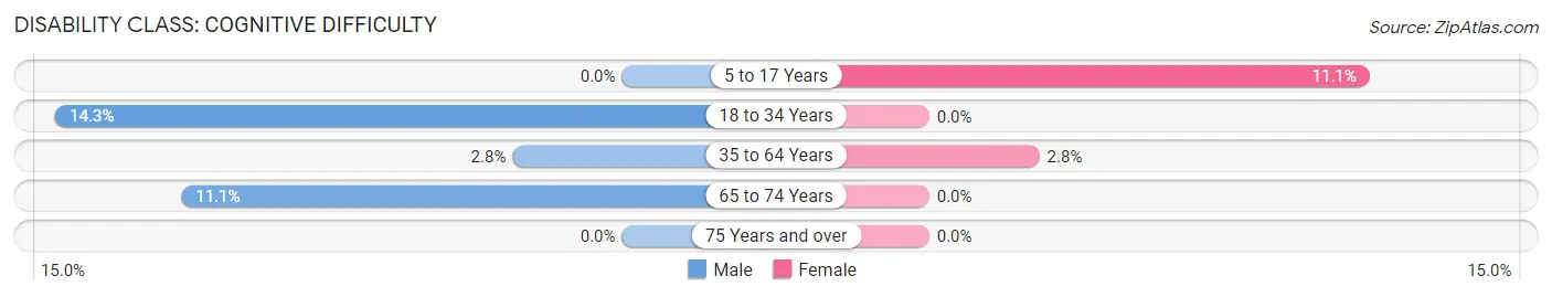 Disability in Zip Code 05839: <span>Cognitive Difficulty</span>