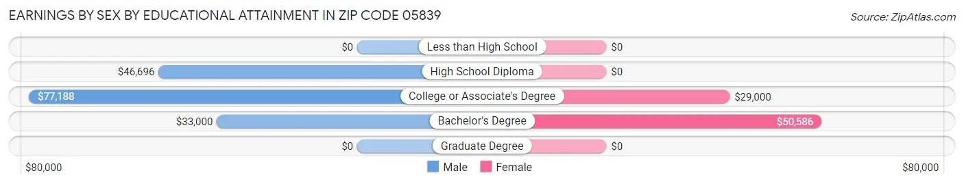 Earnings by Sex by Educational Attainment in Zip Code 05839