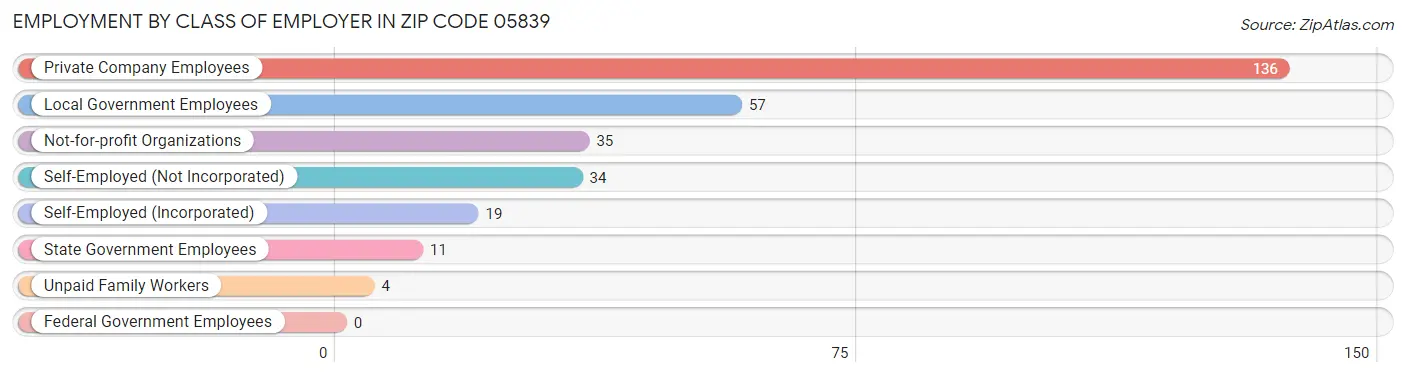 Employment by Class of Employer in Zip Code 05839