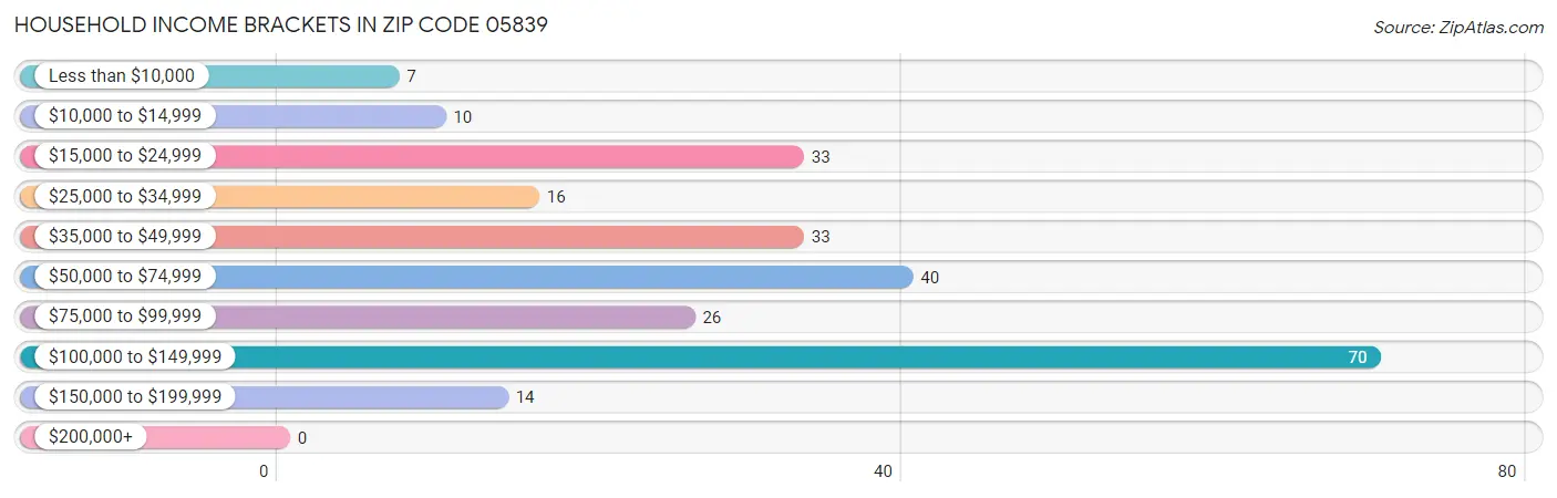 Household Income Brackets in Zip Code 05839