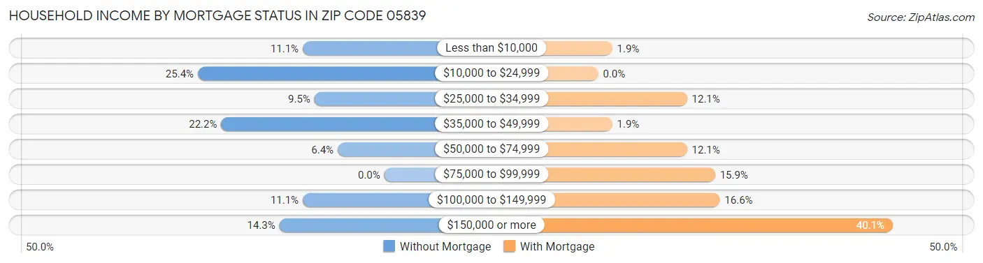 Household Income by Mortgage Status in Zip Code 05839