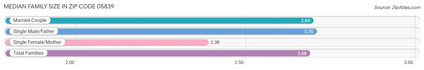 Median Family Size in Zip Code 05839