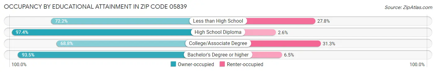 Occupancy by Educational Attainment in Zip Code 05839