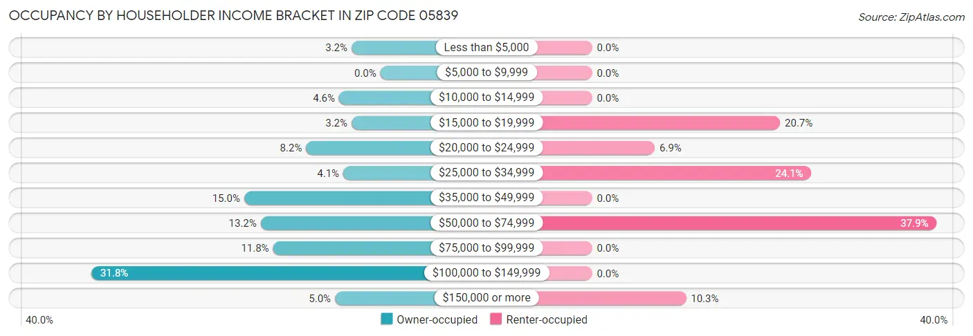 Occupancy by Householder Income Bracket in Zip Code 05839