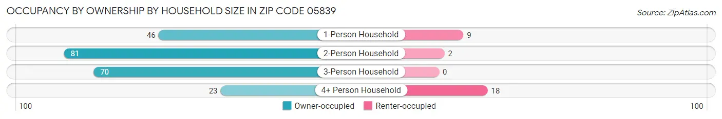 Occupancy by Ownership by Household Size in Zip Code 05839