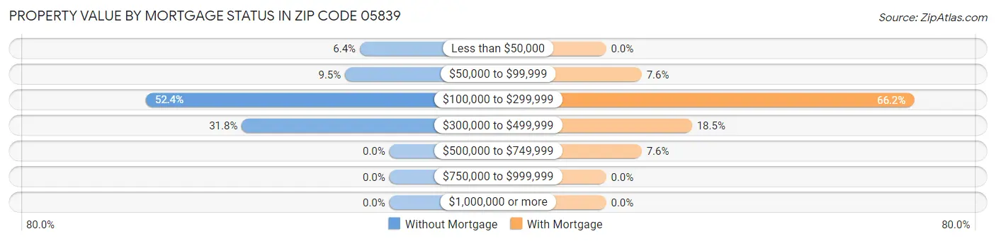 Property Value by Mortgage Status in Zip Code 05839