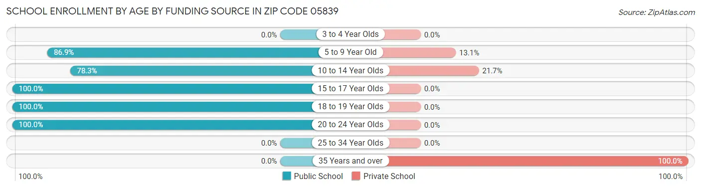 School Enrollment by Age by Funding Source in Zip Code 05839