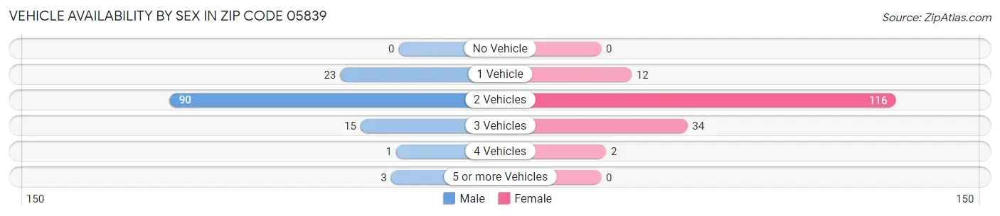 Vehicle Availability by Sex in Zip Code 05839