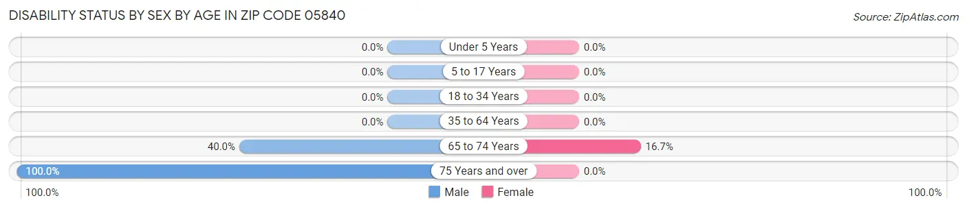 Disability Status by Sex by Age in Zip Code 05840