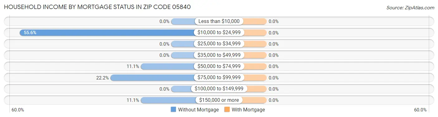 Household Income by Mortgage Status in Zip Code 05840