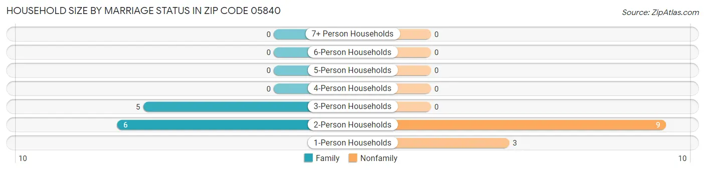 Household Size by Marriage Status in Zip Code 05840