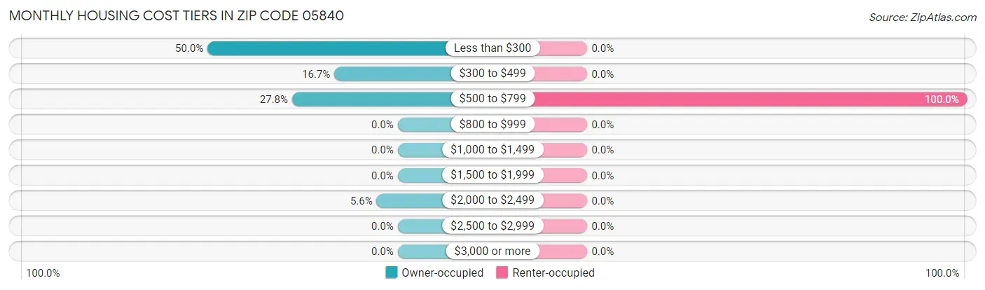Monthly Housing Cost Tiers in Zip Code 05840