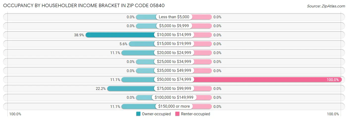 Occupancy by Householder Income Bracket in Zip Code 05840