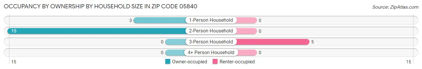 Occupancy by Ownership by Household Size in Zip Code 05840