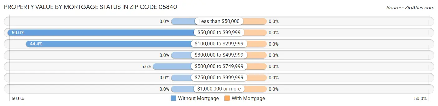 Property Value by Mortgage Status in Zip Code 05840