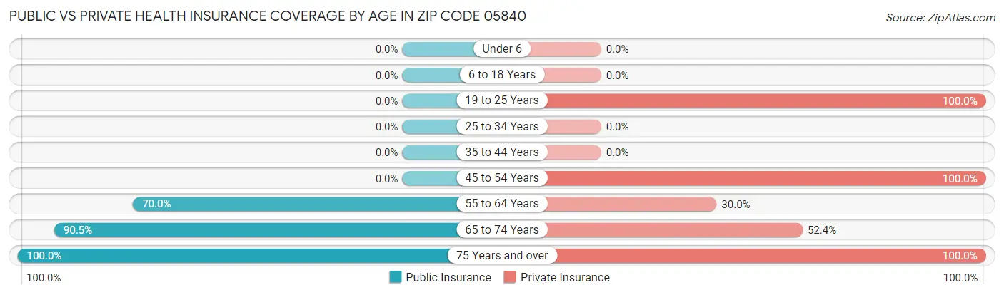 Public vs Private Health Insurance Coverage by Age in Zip Code 05840