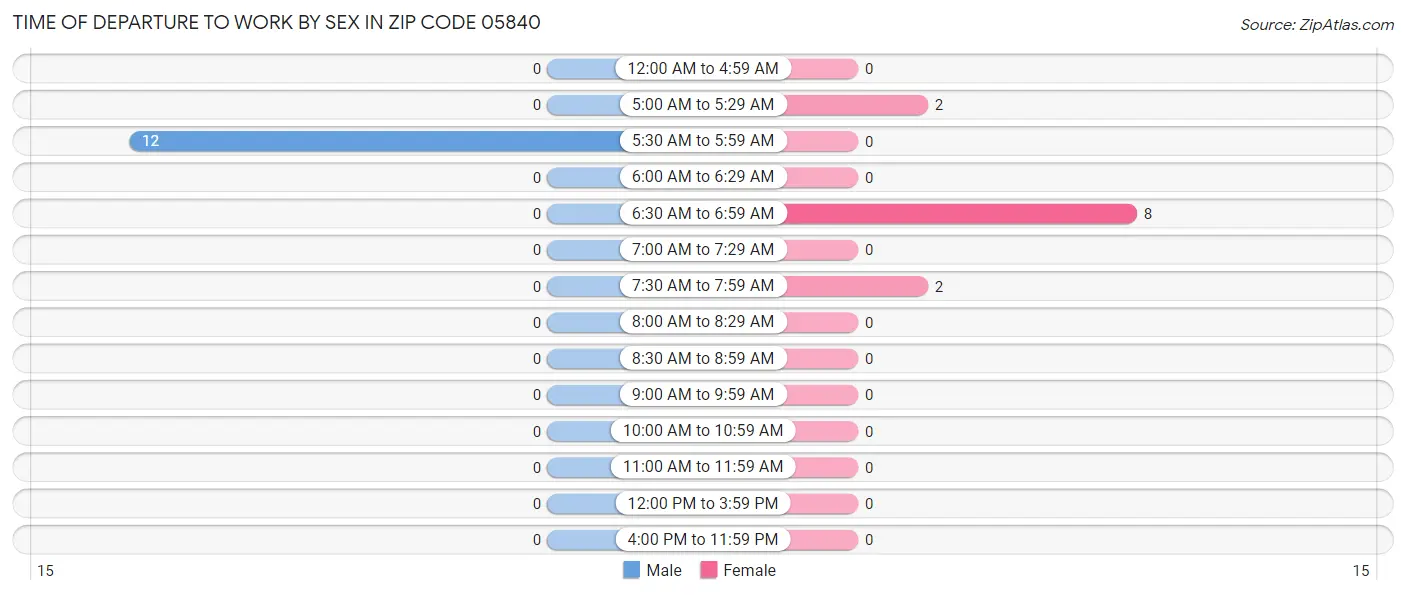 Time of Departure to Work by Sex in Zip Code 05840