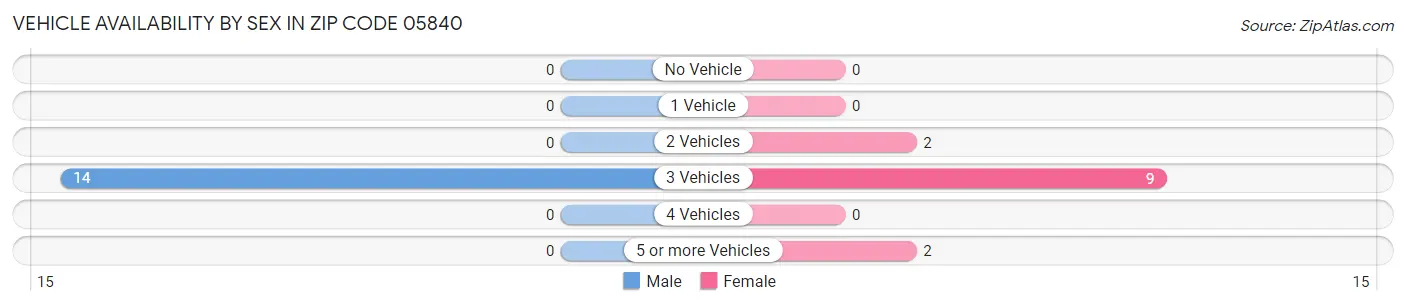 Vehicle Availability by Sex in Zip Code 05840