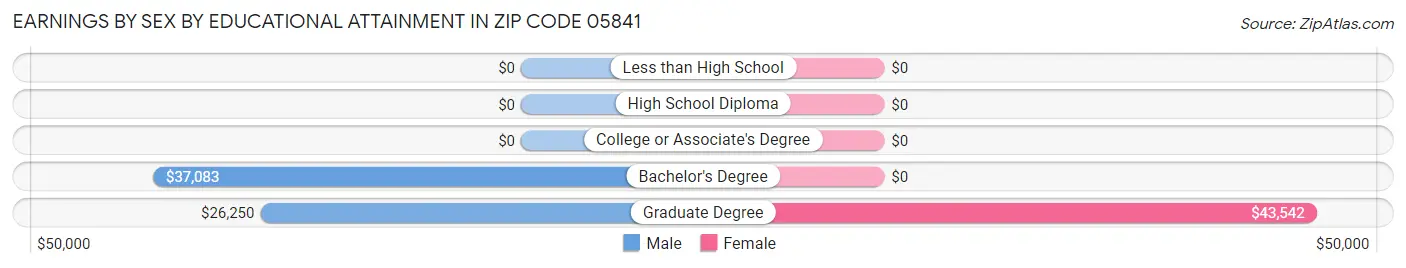 Earnings by Sex by Educational Attainment in Zip Code 05841