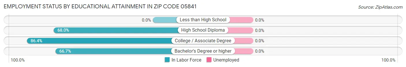 Employment Status by Educational Attainment in Zip Code 05841