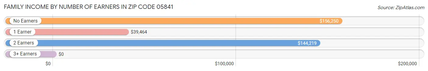 Family Income by Number of Earners in Zip Code 05841