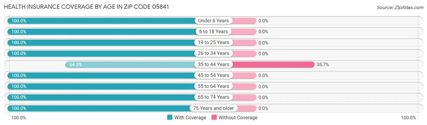 Health Insurance Coverage by Age in Zip Code 05841