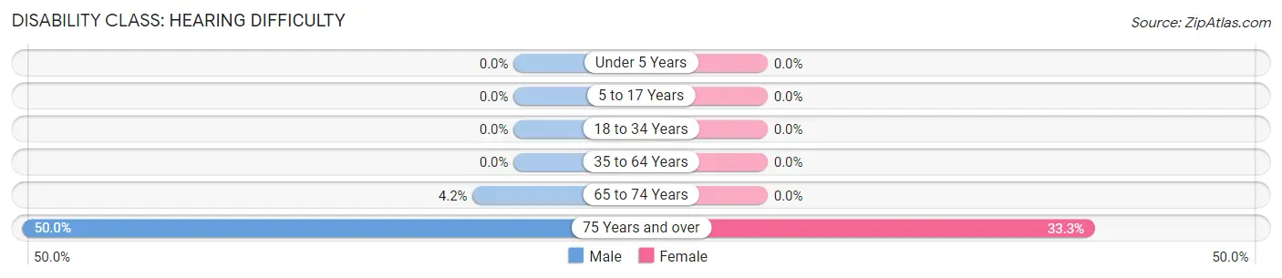 Disability in Zip Code 05841: <span>Hearing Difficulty</span>