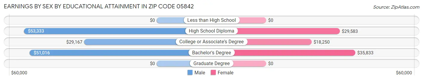 Earnings by Sex by Educational Attainment in Zip Code 05842