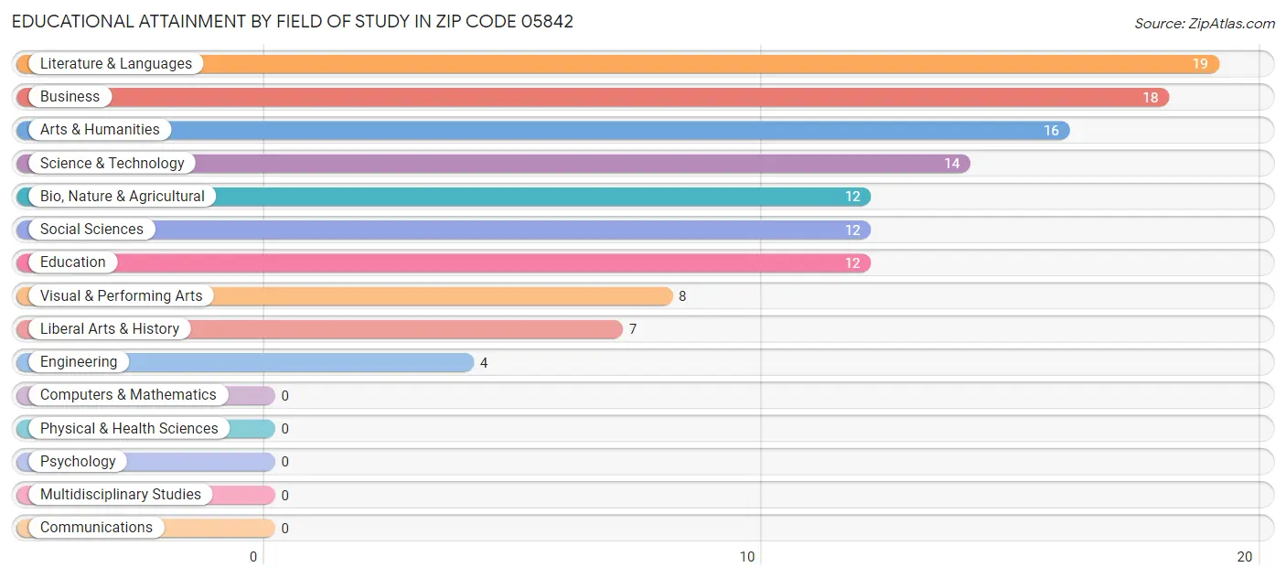 Educational Attainment by Field of Study in Zip Code 05842