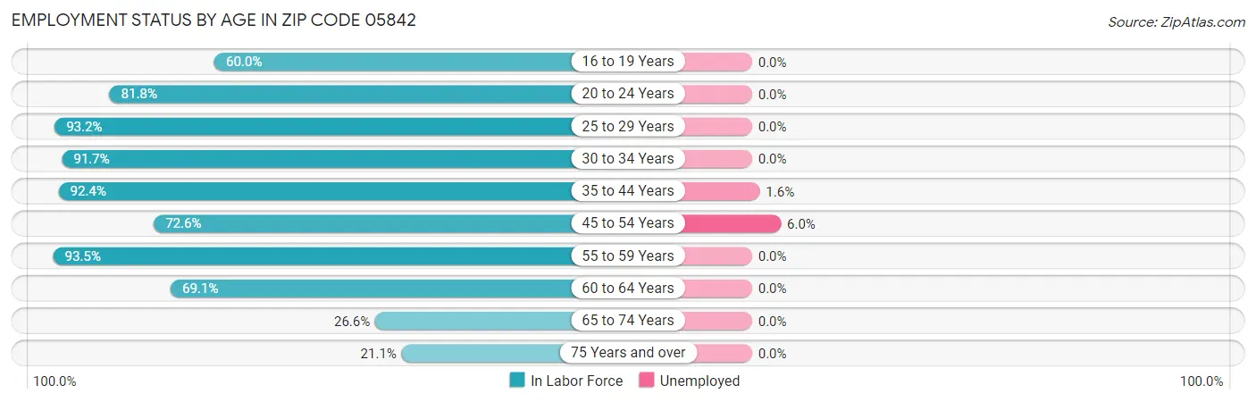 Employment Status by Age in Zip Code 05842