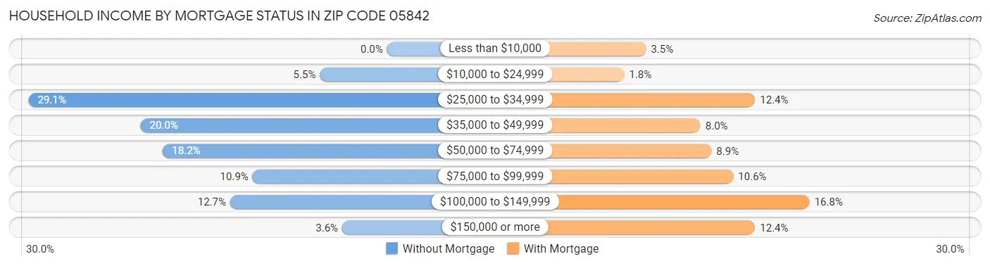Household Income by Mortgage Status in Zip Code 05842