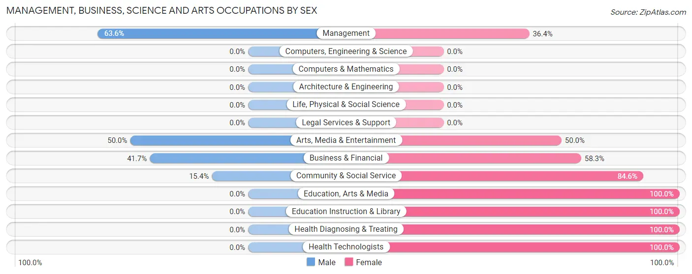 Management, Business, Science and Arts Occupations by Sex in Zip Code 05842