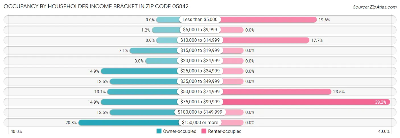 Occupancy by Householder Income Bracket in Zip Code 05842