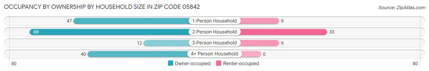 Occupancy by Ownership by Household Size in Zip Code 05842